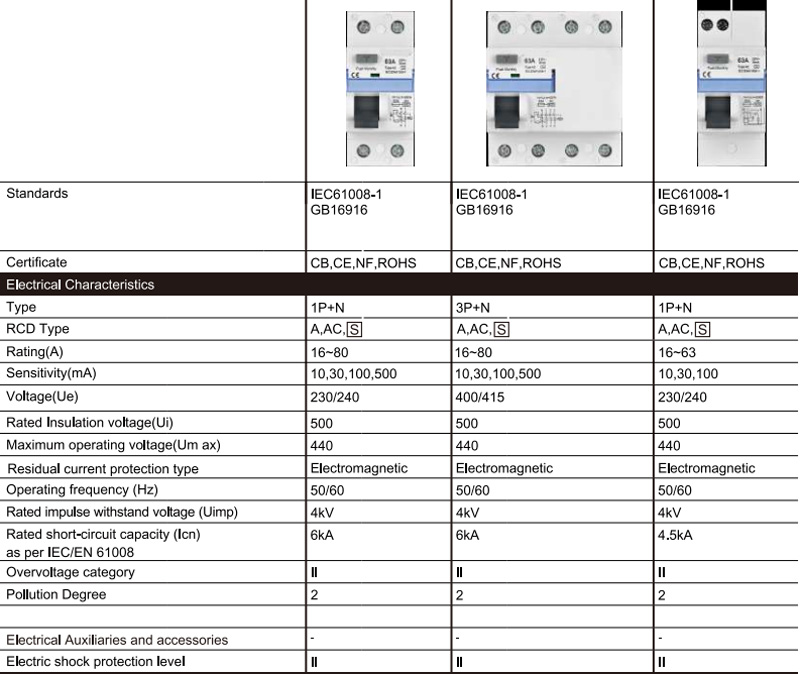 standards,certificate,Electrical Characteristics,Type,RCD Type,Rating(A),Sensitivity(mA),Voltage(Ue),Rated Insulation voltage(ui)